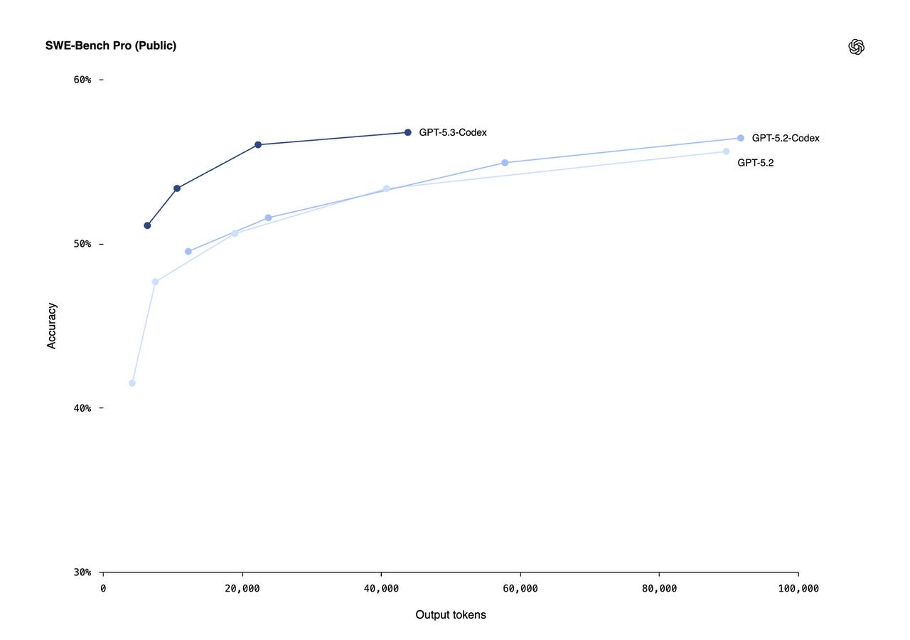 منحنى الكفاءة البرمجية واستهلاك التوكنات لـ GPT-5.3-Codex